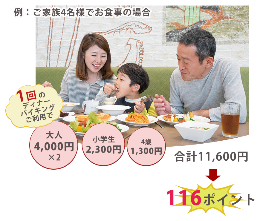 ご家族4名様でお食事の場合 1回のディナーバイキングご利用で116ポイント貯まります！